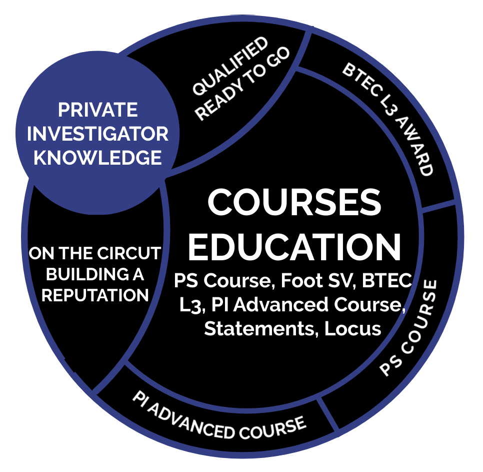 Bluemoon – Private Investigator – Step 2 Courses Education